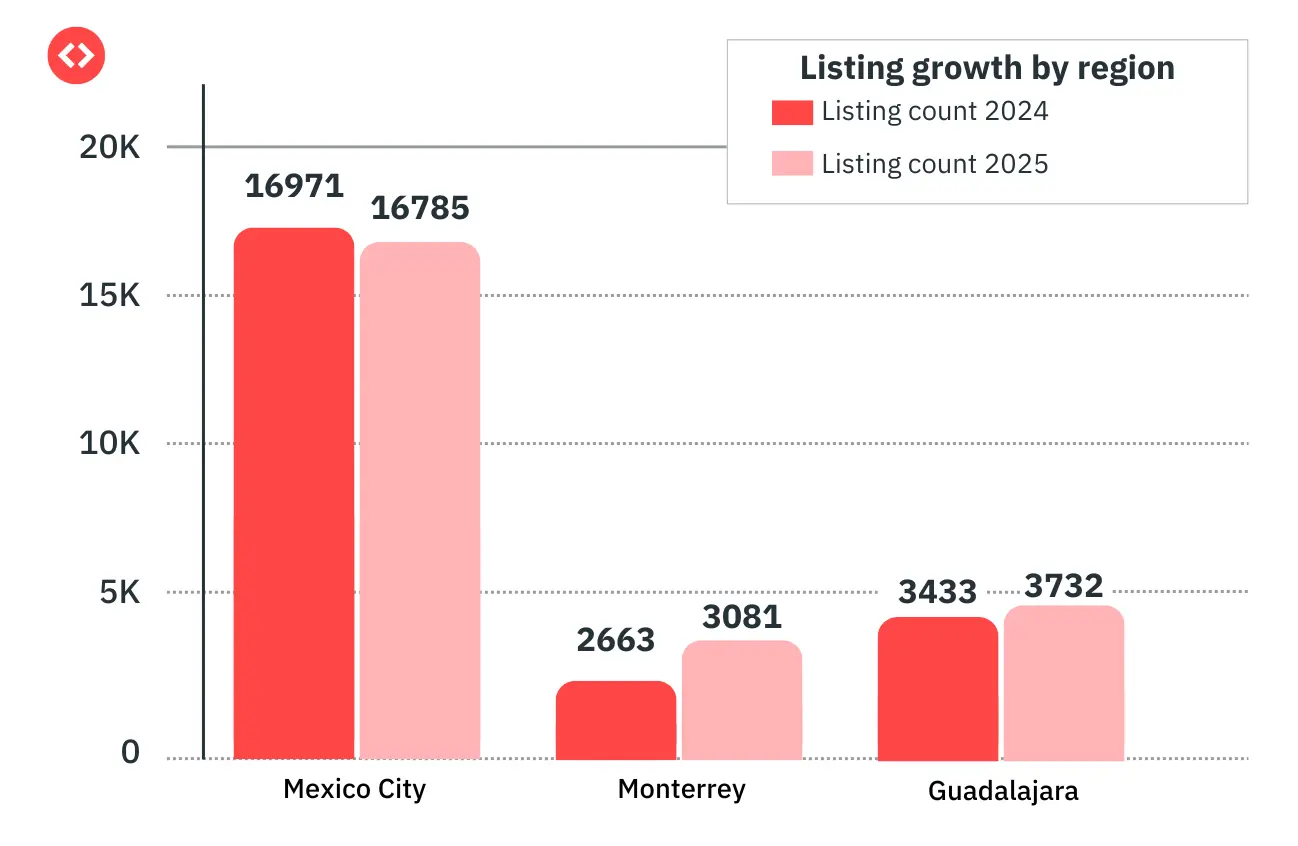 Listing count growth in top three cities in Mexico country
