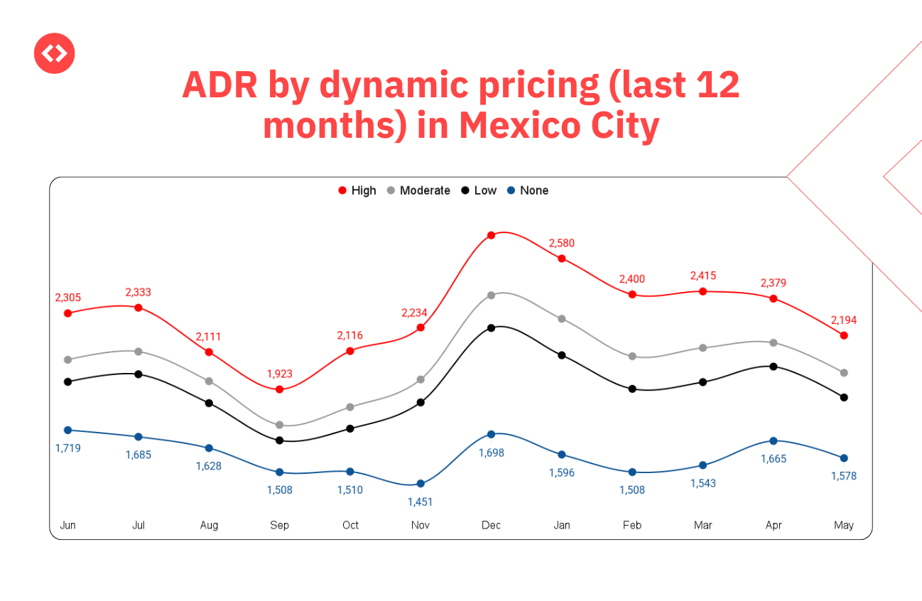 ADR for properties that use Dynamic Pricing