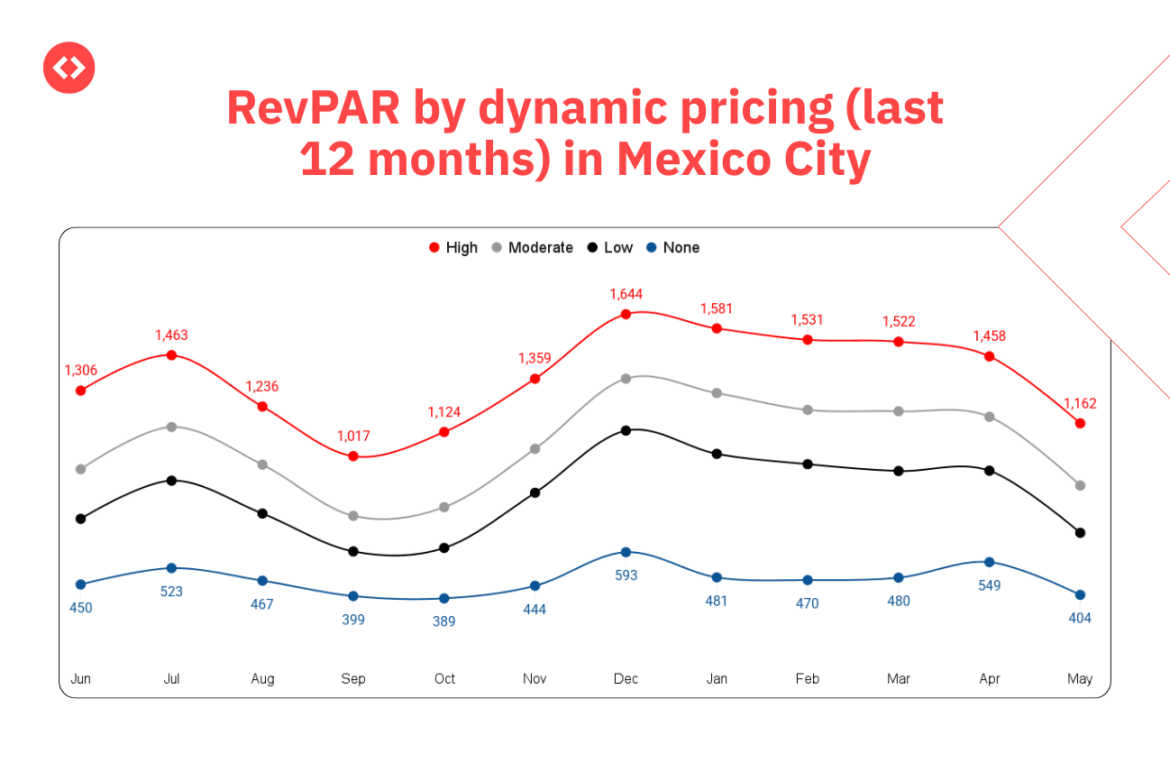ADR for properties that use Dynamic Pricing