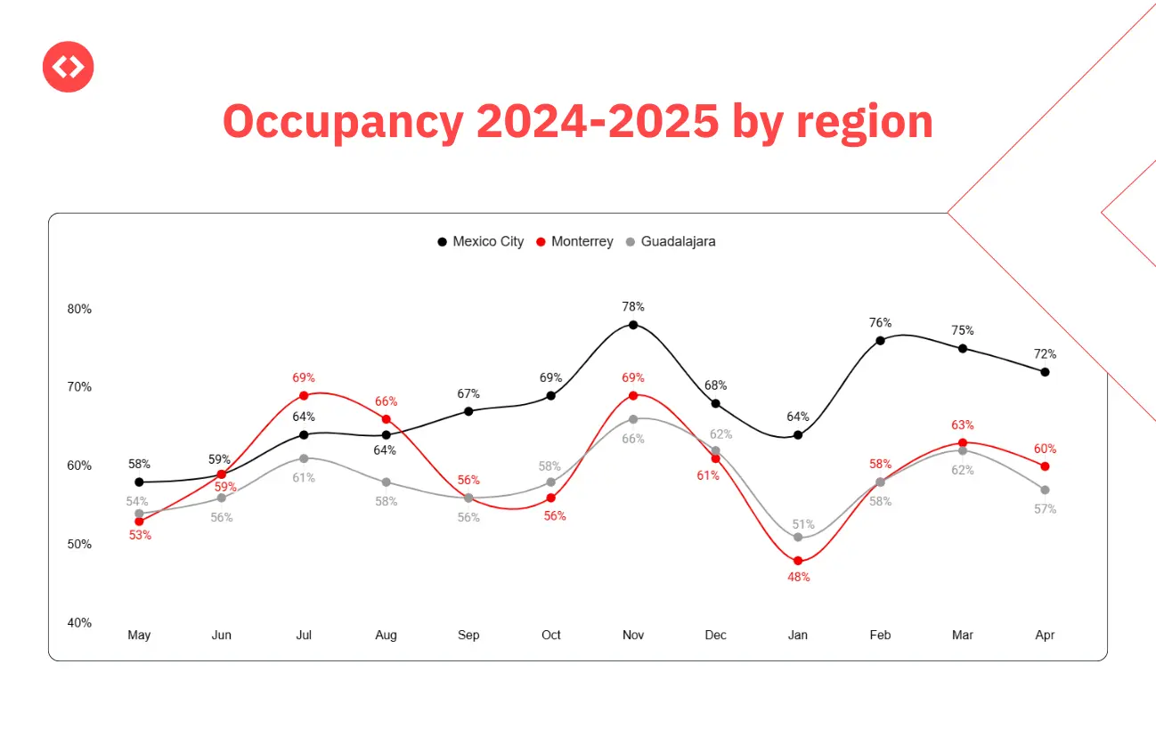 Occupancy rate growth in top three cities in Mexico country