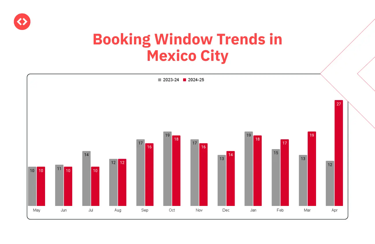 Booking Window trends in Mexico City