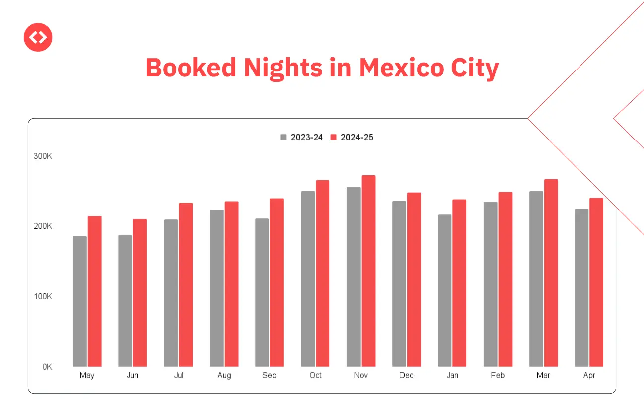 Booked nights in Mexico City