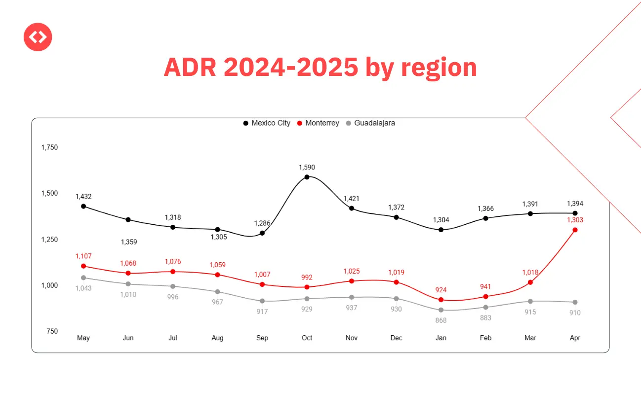 ADR growth in top three cities in Mexico country