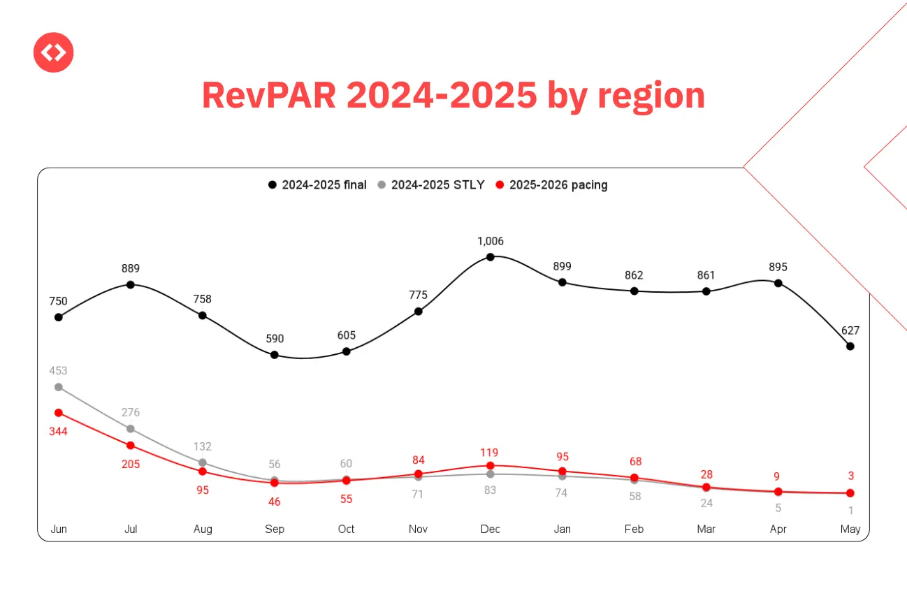 RevPAR growth in top three cities in Mexico country