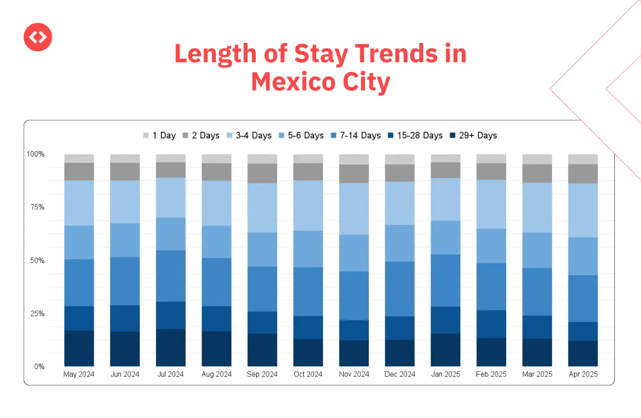 Length of stay trends in Mexico City