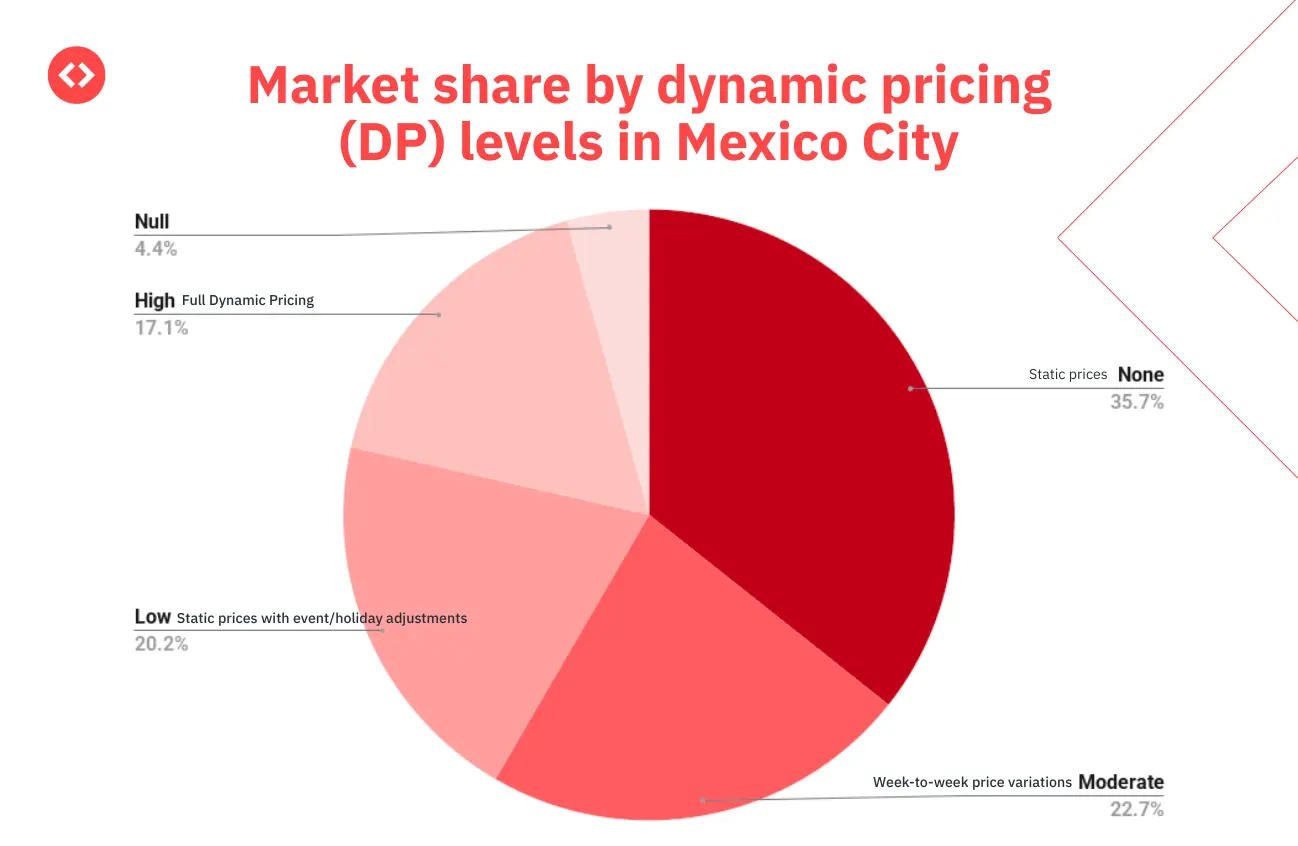 Market share of listings using Dynamic Pricing