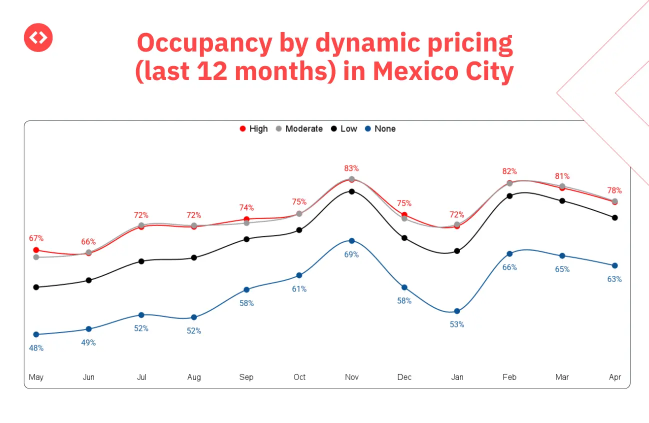 Occupancy rate for properties that use Dynamic Pricing