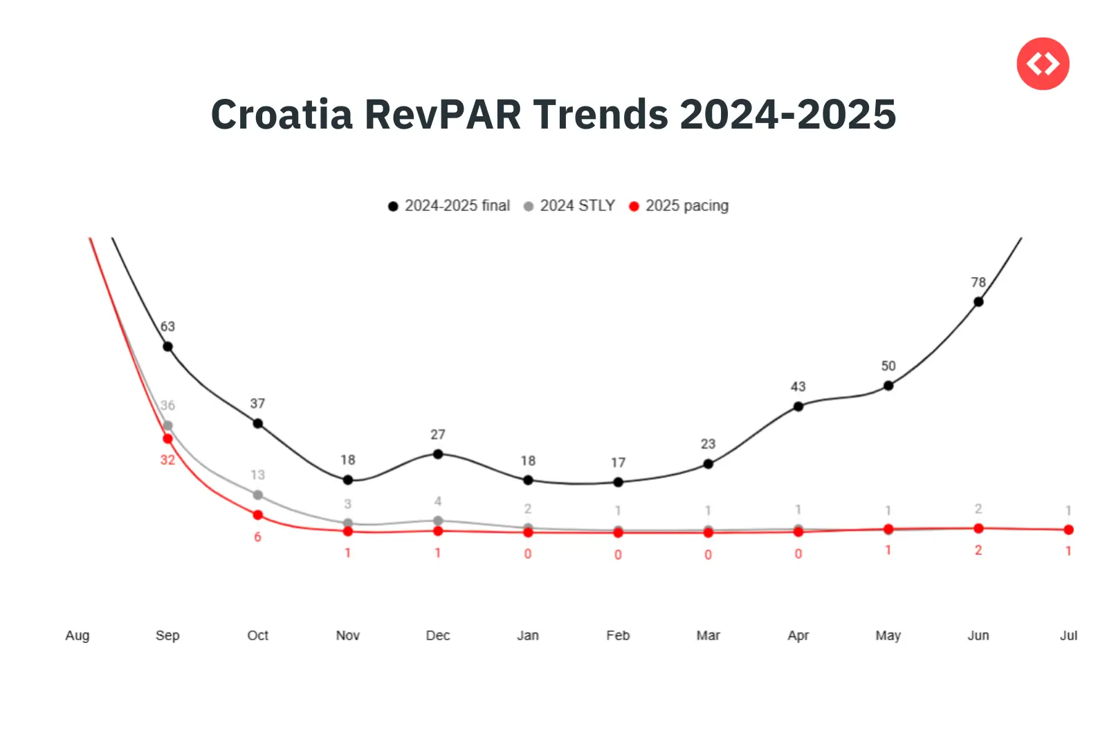 Vacation Rental Trends (RevPAR) in Croatia 2025