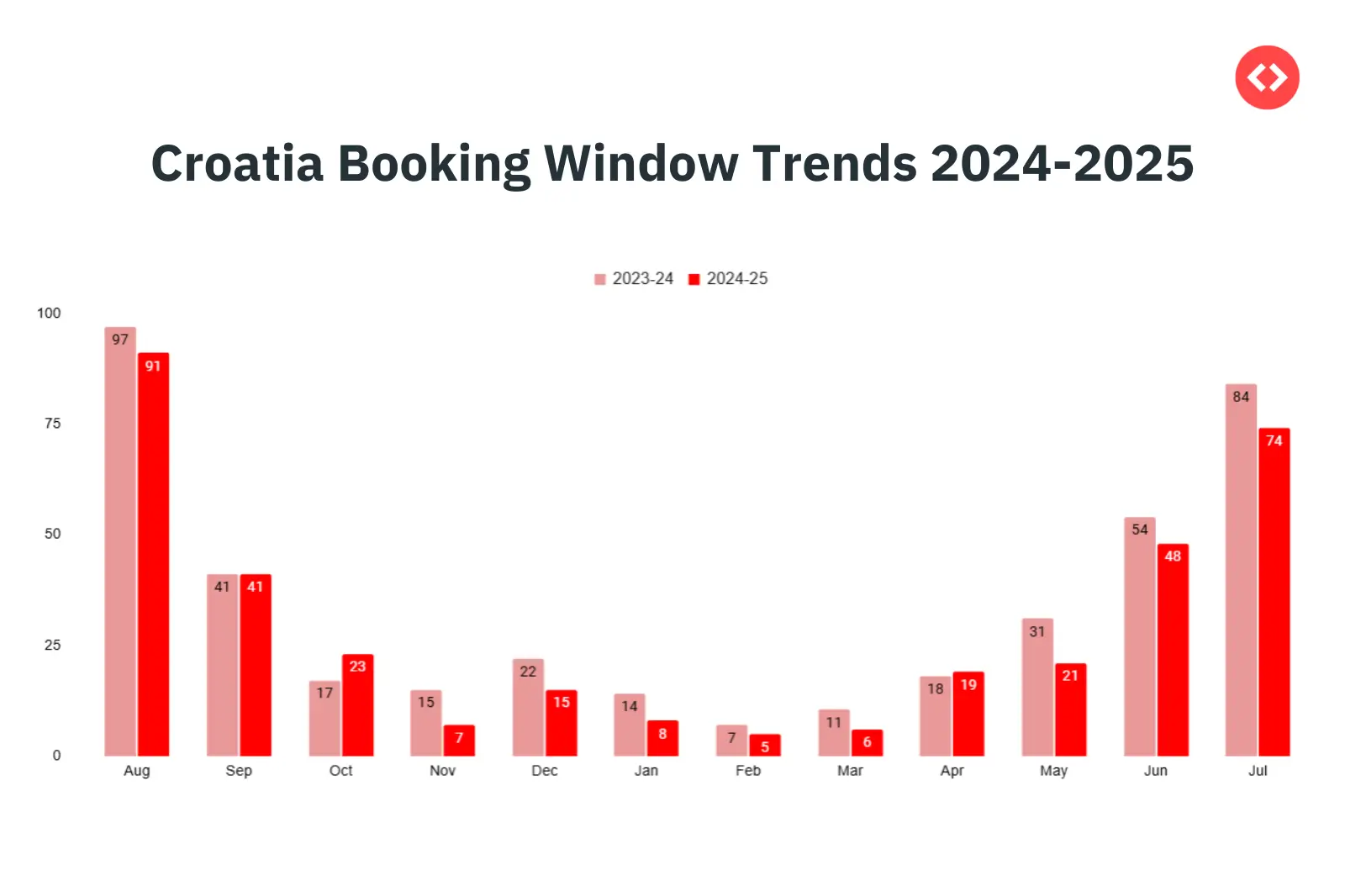 Croatia Booking Window Trends Reveal Shorter Planning Period