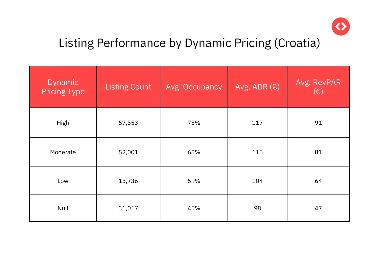 Dynamic Pricing Had a Significant Impact on STR Revenue in Croatia