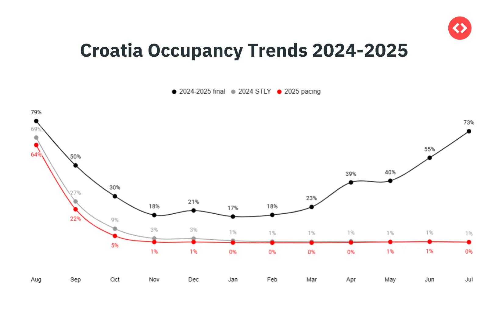 Vacation Rental Trends (occupancy) in Croatia 2025