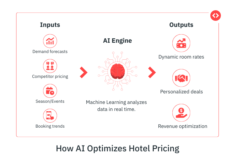 hotel pricing with AI