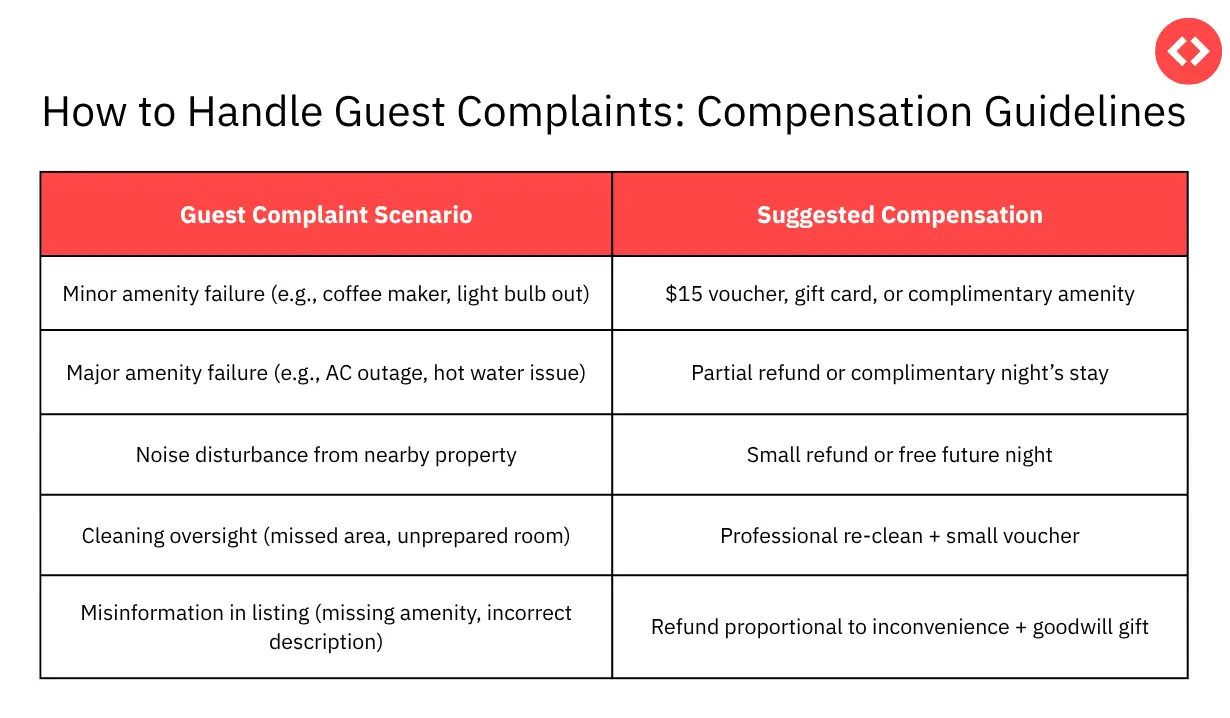 How to Handle Guest Complaints: Compensation Guidelines