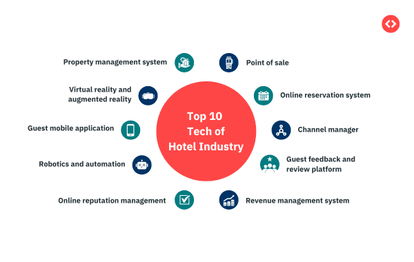 Hotel technology to be aware about.