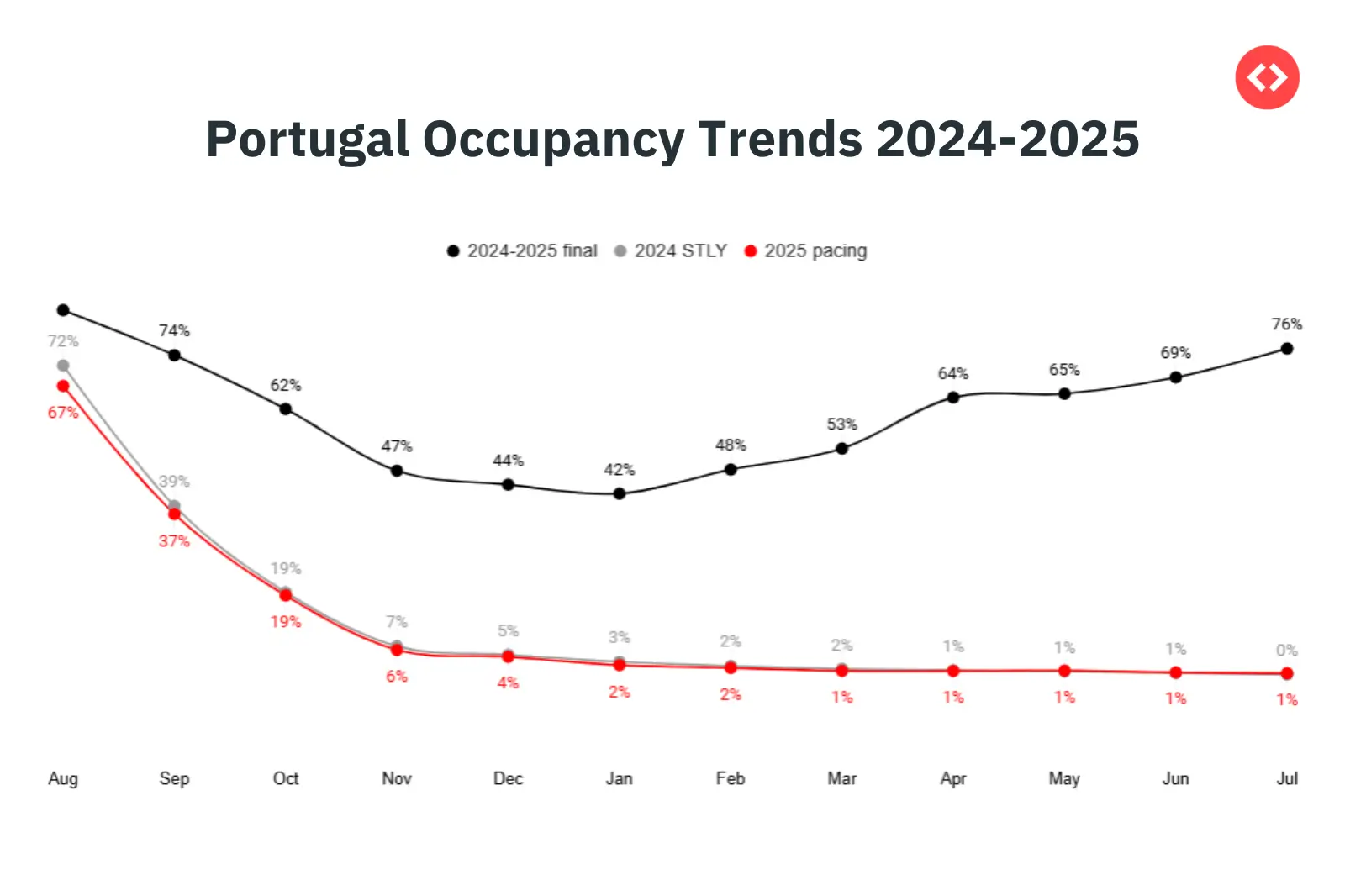 Portugal Vacation Rental Market Occupancy Trends in 2025