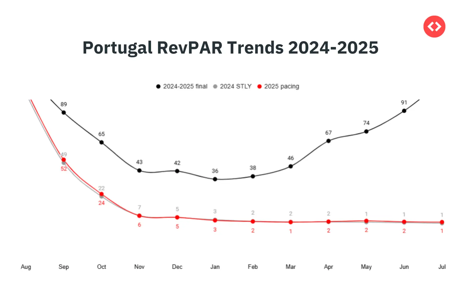 Portugal Vacation Rental Market RevPAR Trends in 2025