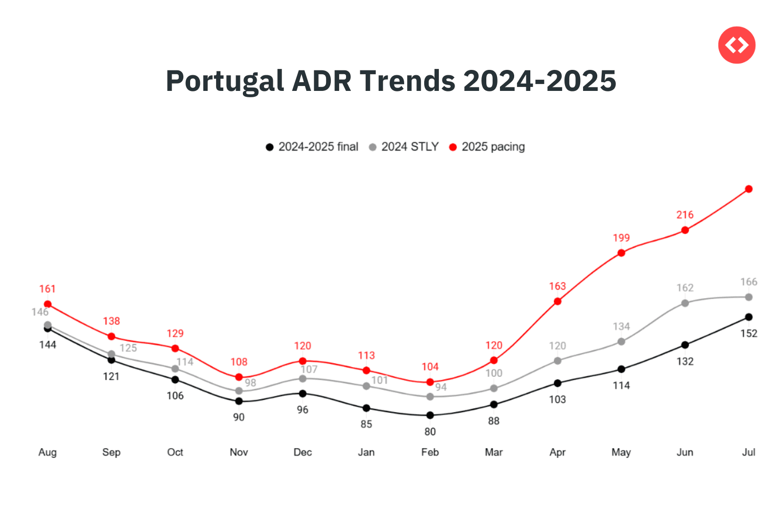 Portugal Vacation Rental Market ADR Trends in 2025