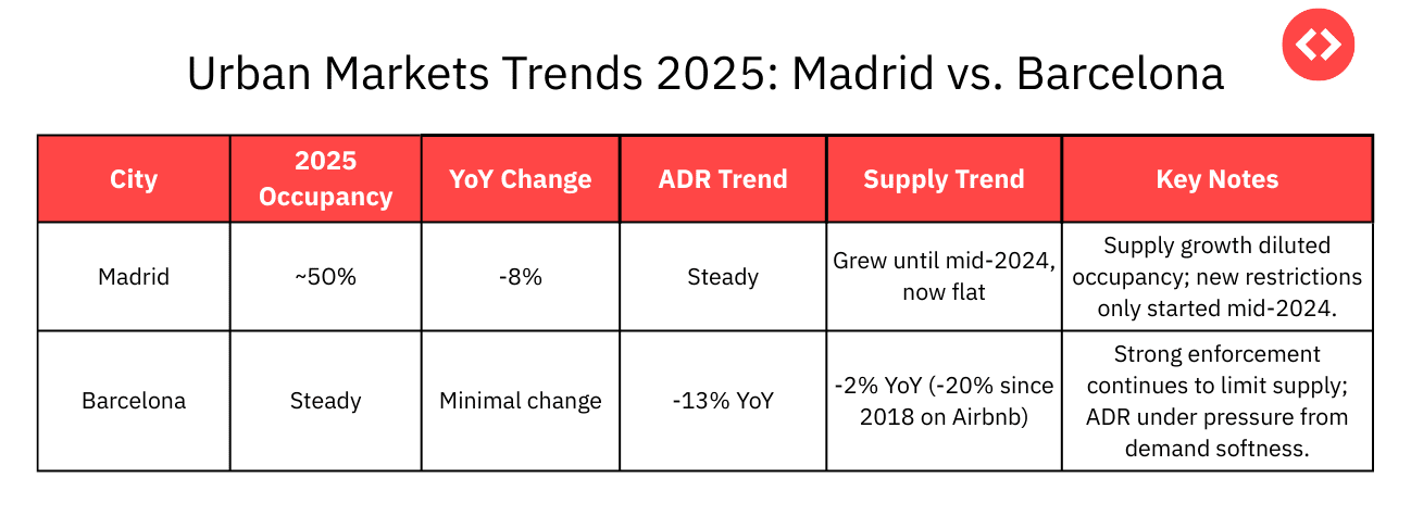 Key Market Trends Observed in Urban Spanish Short-term Rental Market in 2025