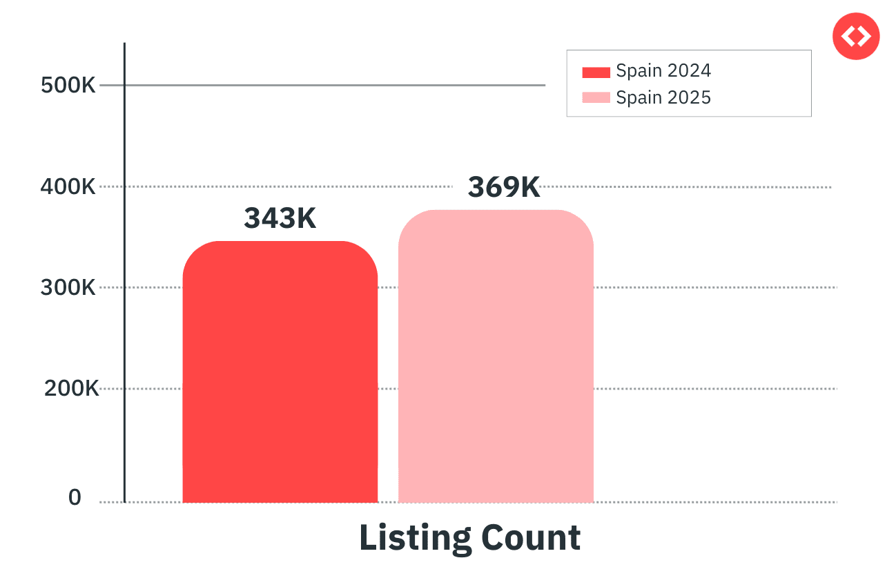 Listing Count in Spain