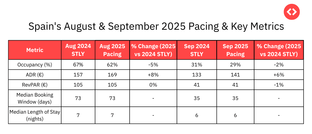 Spanish Short-term Rental Market Data (Key Metrics) 2025