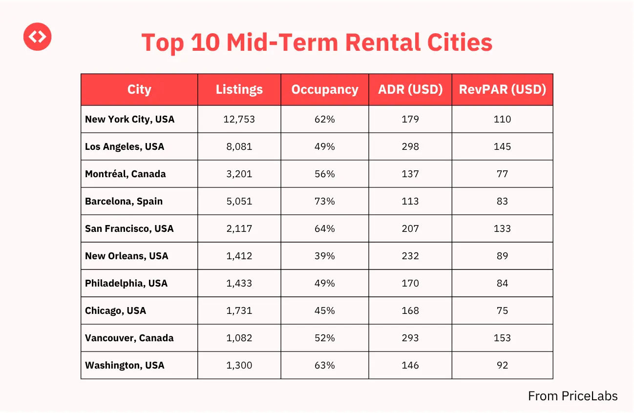 Top 10 mid-term rental markets
