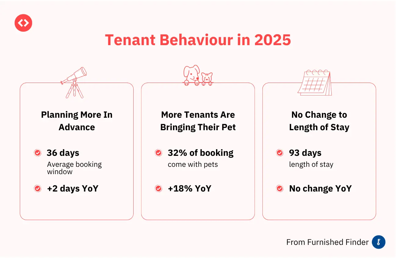 Mid-term rental tenant behaviour in 2025
