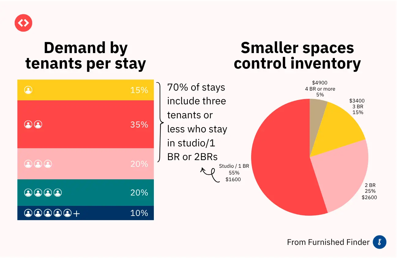 Small groups dominate the mid-term rental market