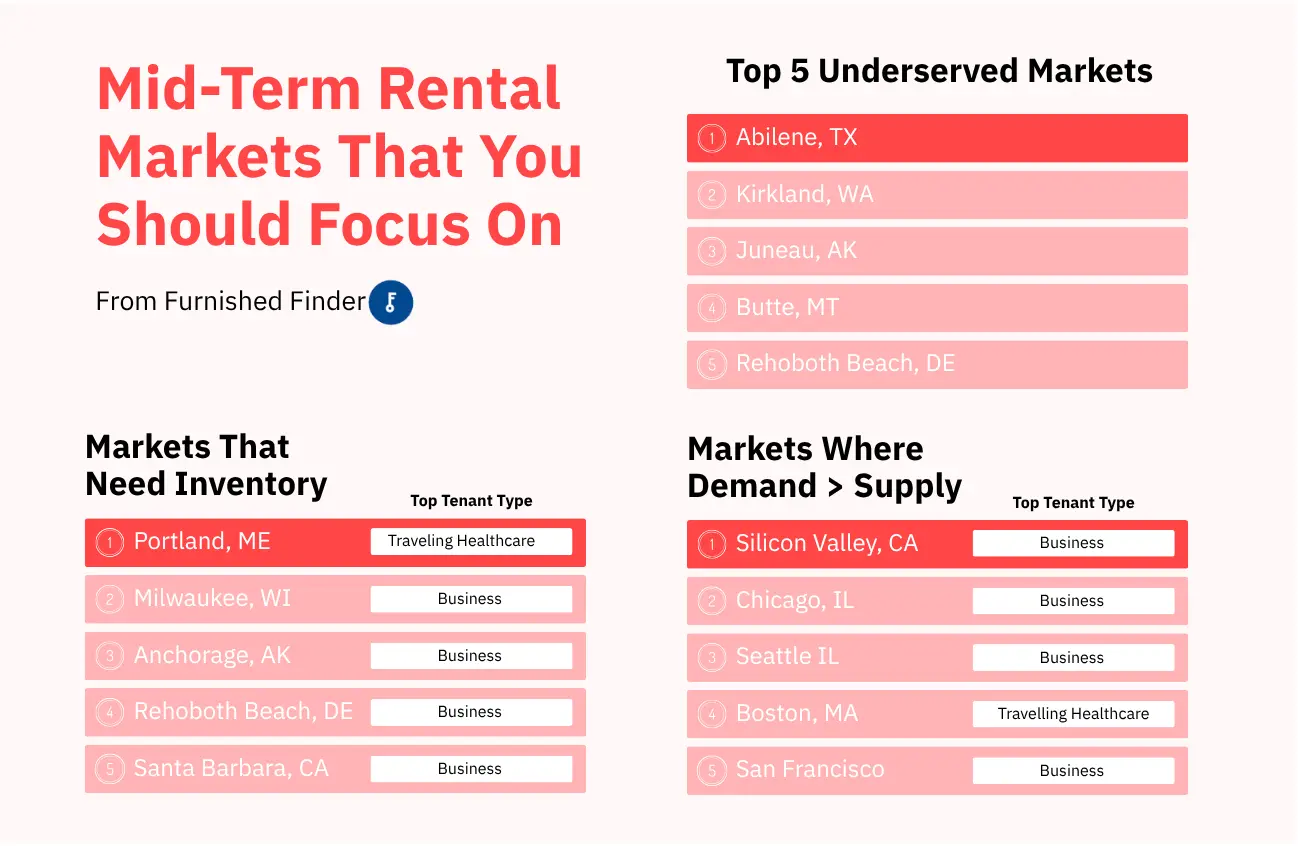 These are the mid-term rental markets that you should focus on according to Furnished Finder