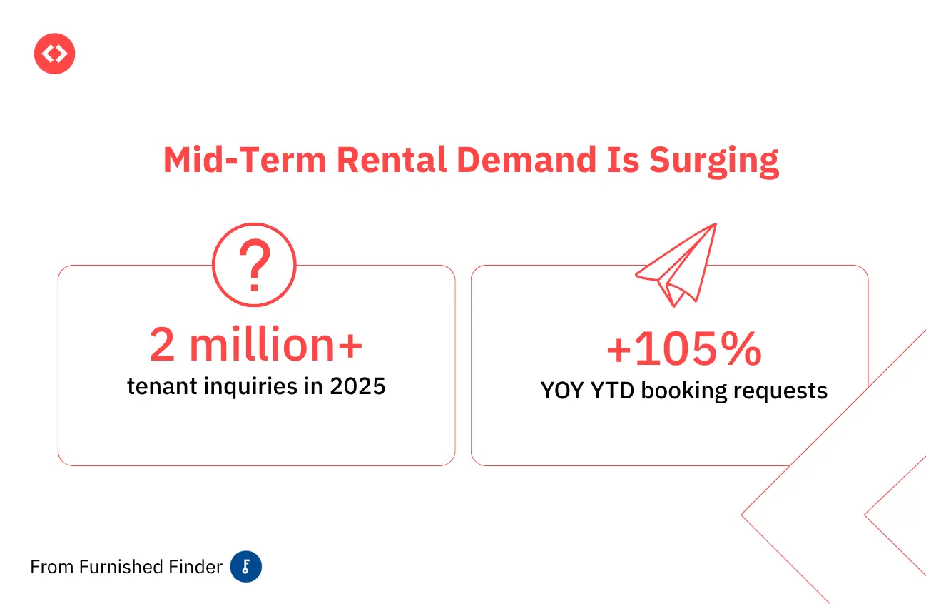 What is a mid-term rental demand is surging