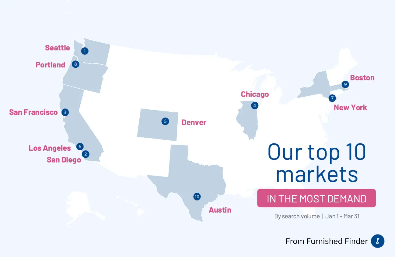 Top 10 mid-term rental markets in most demand according to Furnished Finder