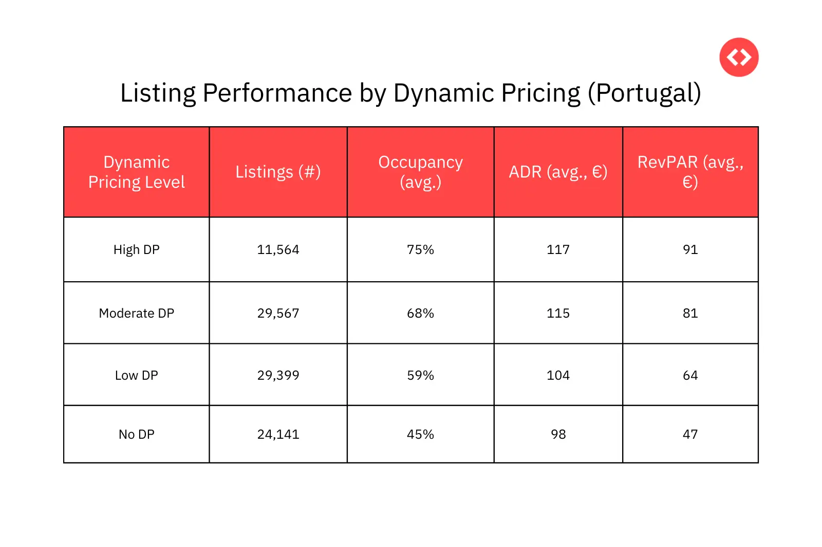 Impact of Dynamic Pricing on Vacation Rental Performance in Portugal