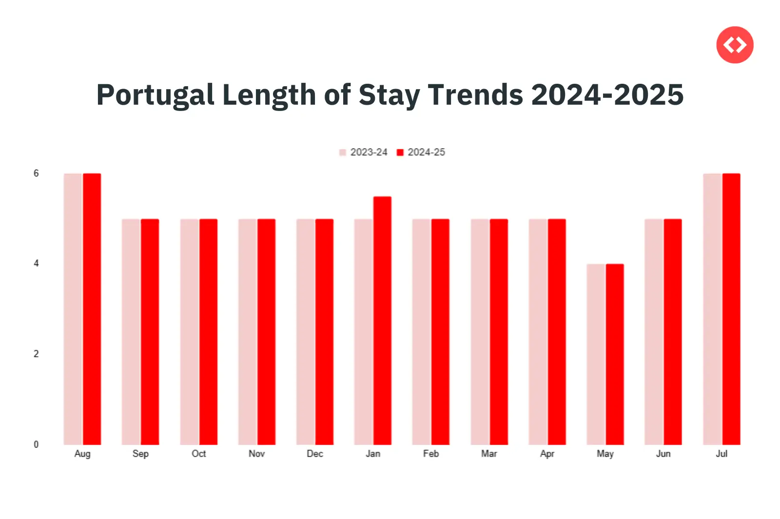 Portugal Length of Stay Trends in 2025