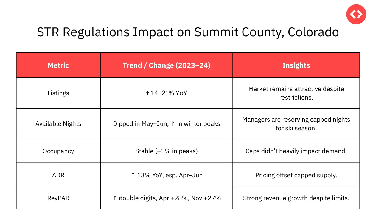 Market performance in Summit County, Colorado amidst STR Regulations in US SKi Market