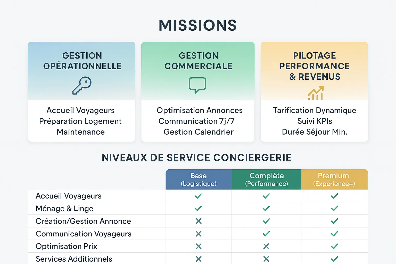 Missions et niveaux de service d'une conciergerie Airbnb