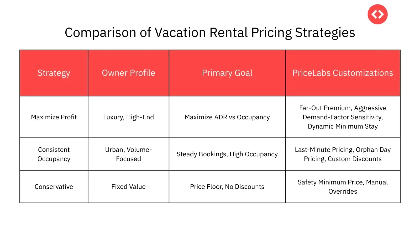 Comparaison de différentes stars de la location de vacances pour les propriétaires de locations de vacances