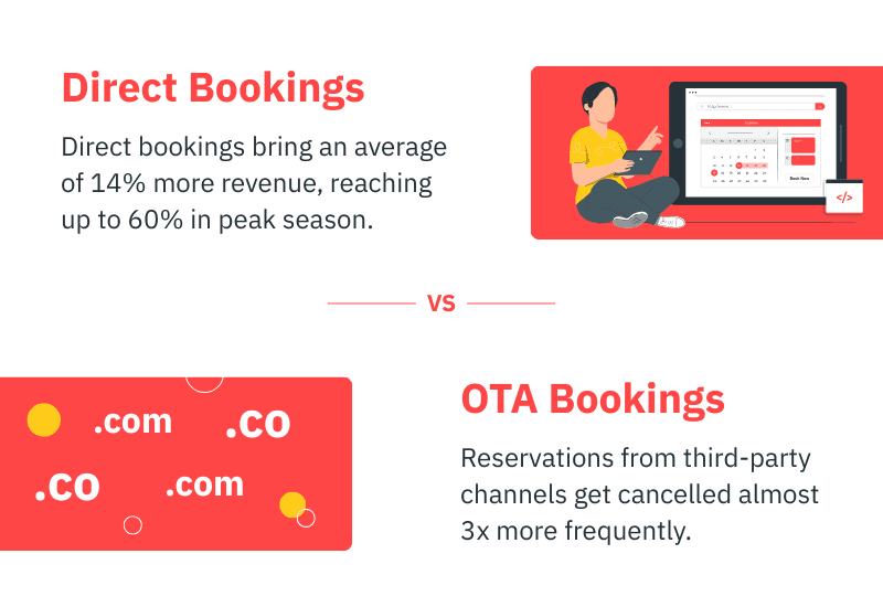 direct booking vs ota bookings