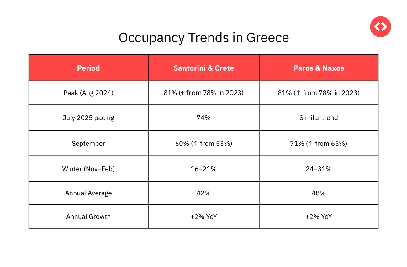 Occupancy Trends in Greek Vacation Rental Market 2025