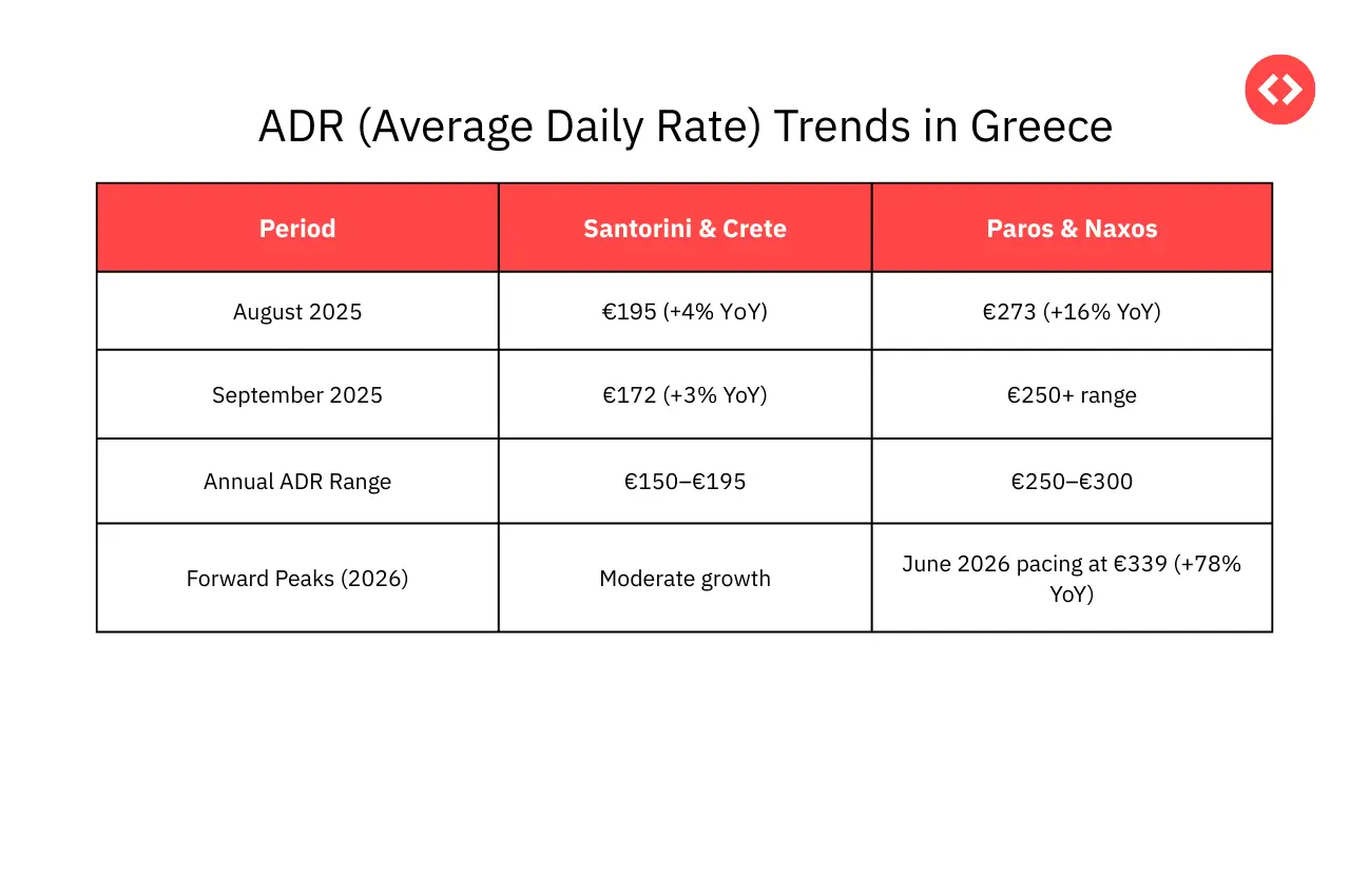 ADR Trends in Greek Vacation Rental Market 2025