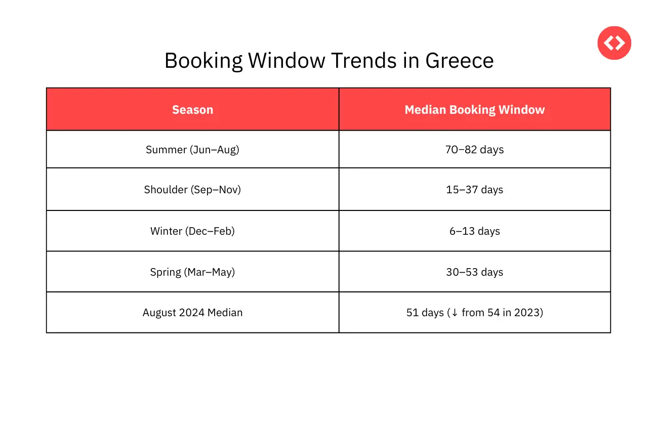 Booking Window Trends in Greek vacation Rental Market 2025