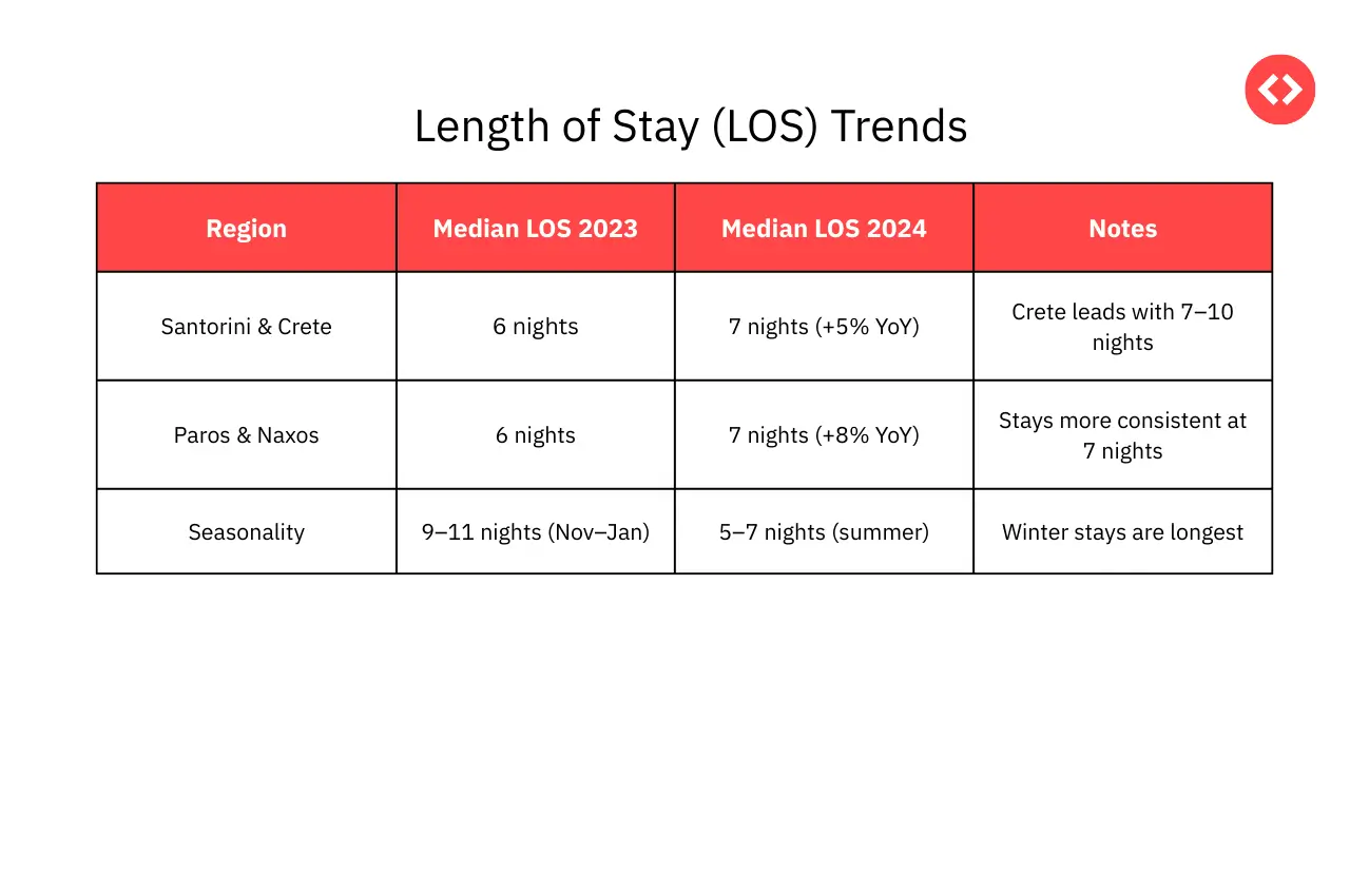 Length of Stay Trends in Greek vacation Rental Market 2025