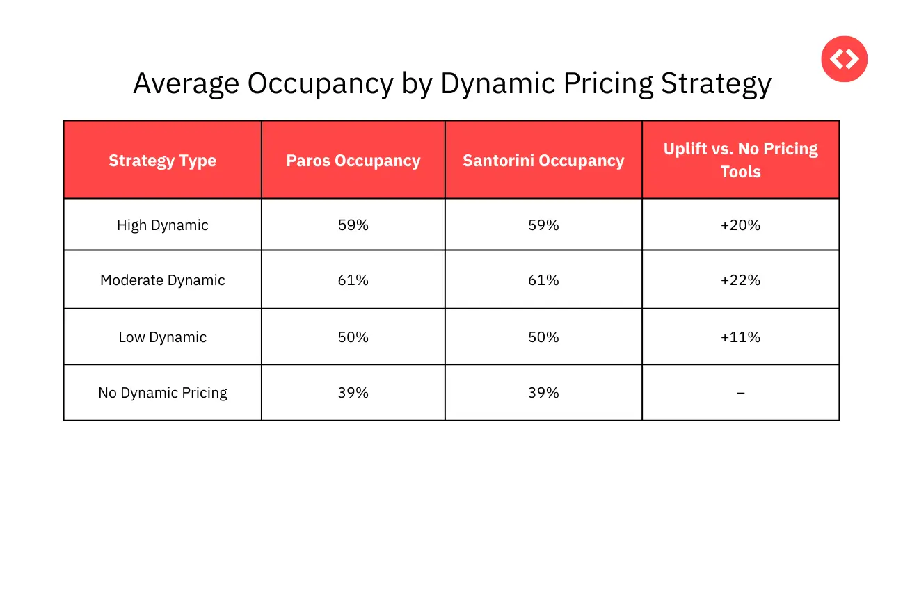 Average Occupancy by Dynamic Pricing Strategy