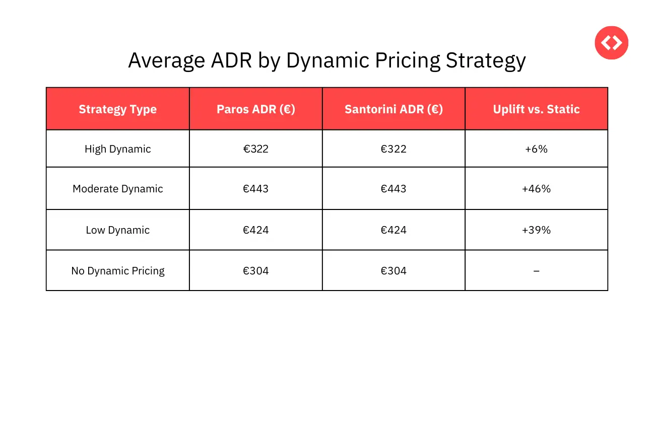 Average ADR by Dynamic Pricing Strategy in Greece