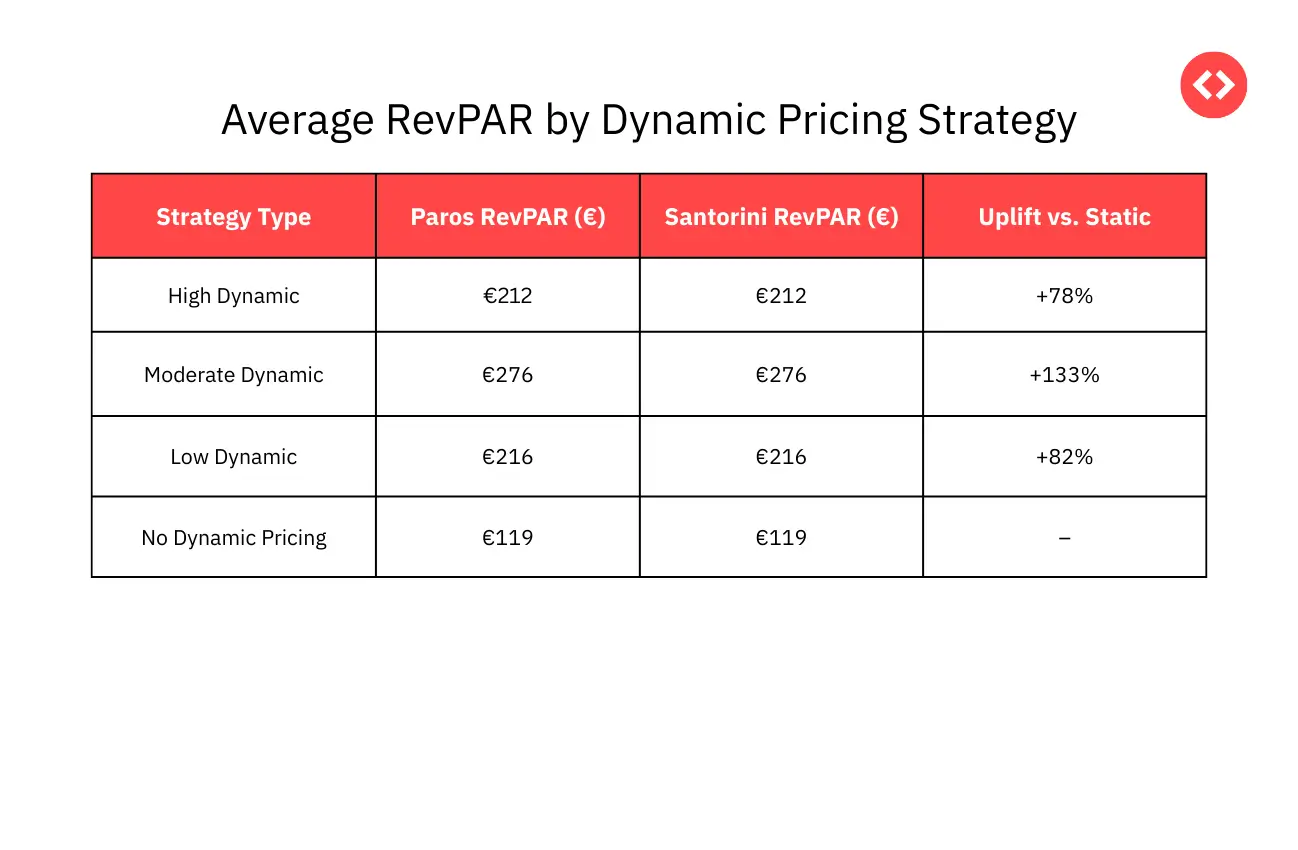 Average RevPAR by Dynamic Pricing Strategy in Greece