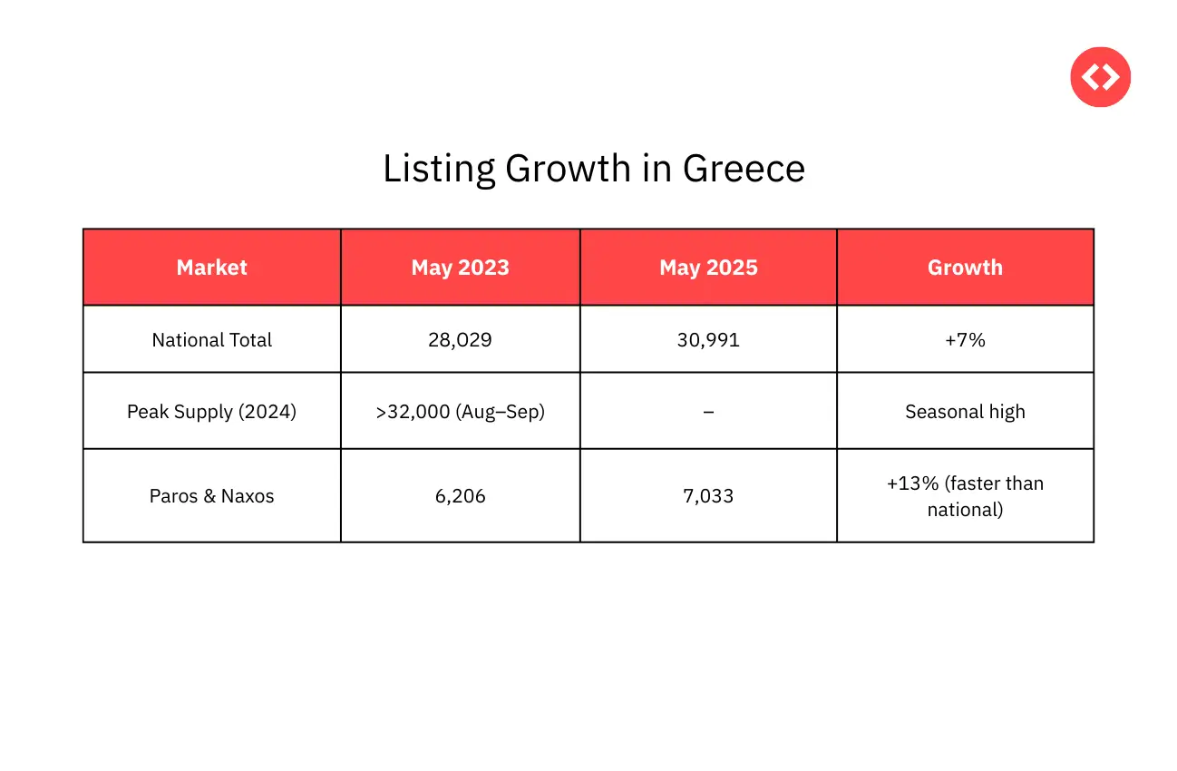 Listing Growth in Greece 2025