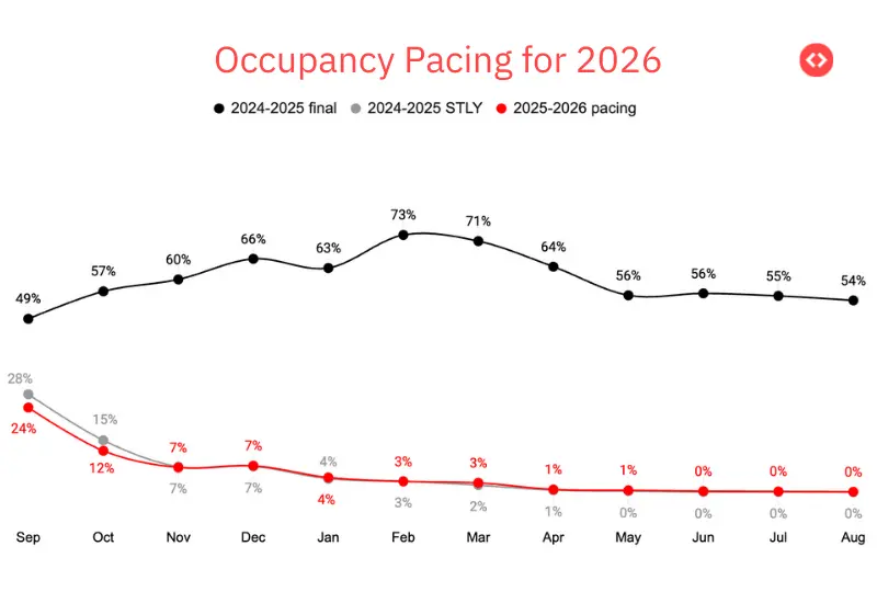 Occupancy pacing chart for 2026: how is occupancy looking now for 2026