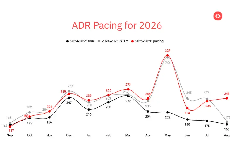 ADR pacing for 2026: How is ADR looking now for 2026 in Miami