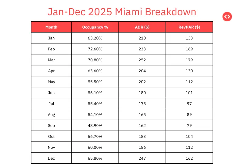 Jan-Dec 2025: Breakdown of key vacation rental pricing factors in Miami