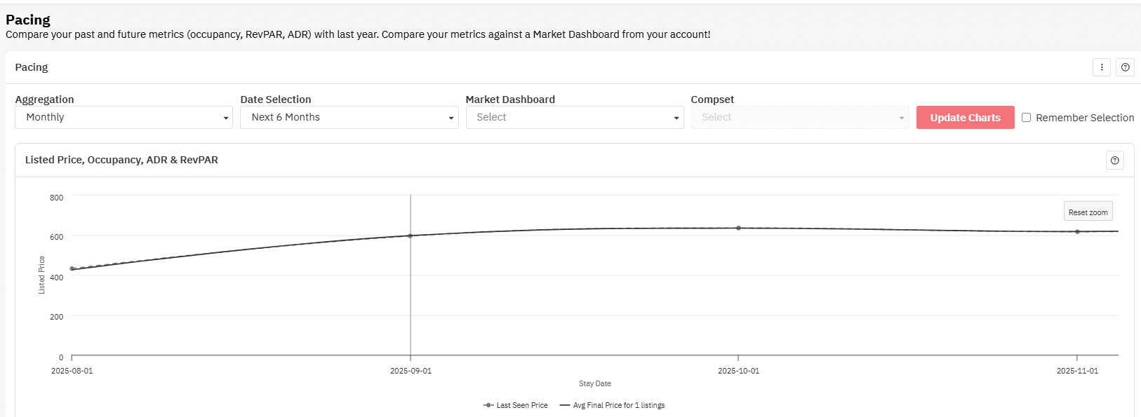 Graphique de rythme PriceLabs pour identifier les tendances de réservation et la saison intermédiaire