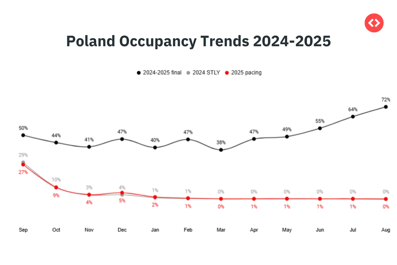 Occupancy Trends in Poland Vacation Rental Market 2024-2025