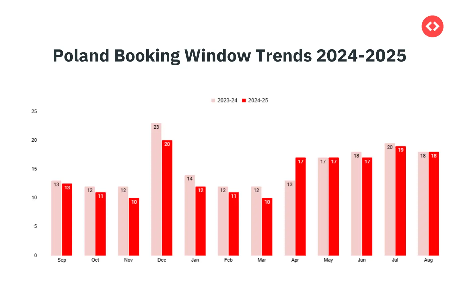 Booking Window Trends in the Poland Vacation Rental Market 2024-2025